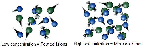 Collision theory
